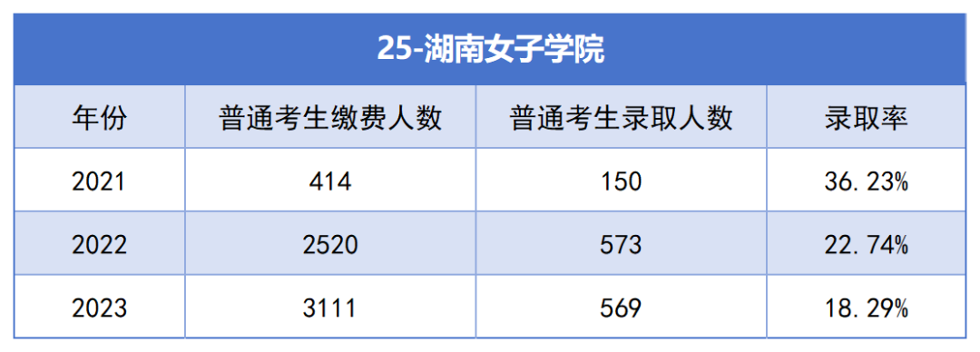 2021-2023年湖南專升本各招生院?？傉猩蛨?bào)名人數(shù)匯總(圖25)