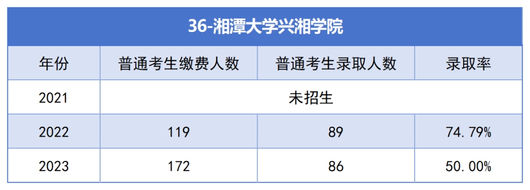 2021-2023年湖南專升本各招生院校總招生和報(bào)名人數(shù)匯總(圖36)
