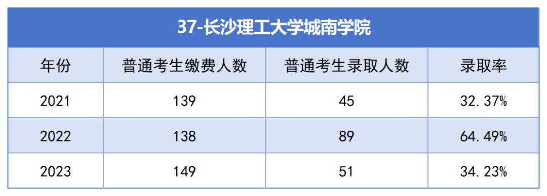 2021-2023年湖南專升本各招生院?？傉猩蛨?bào)名人數(shù)匯總(圖37)