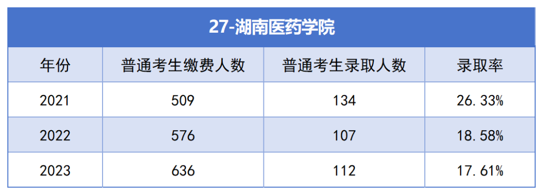 2021-2023年湖南專升本各招生院校總招生和報(bào)名人數(shù)匯總(圖27)