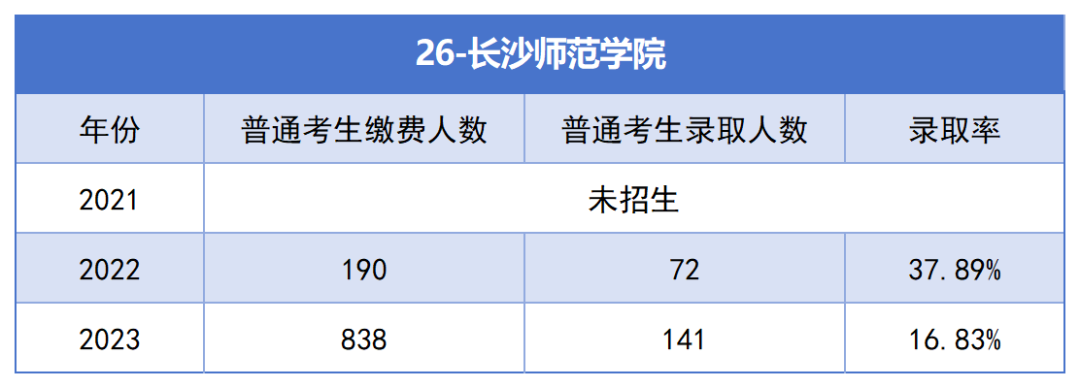 2021-2023年湖南專升本各招生院校總招生和報(bào)名人數(shù)匯總(圖26)