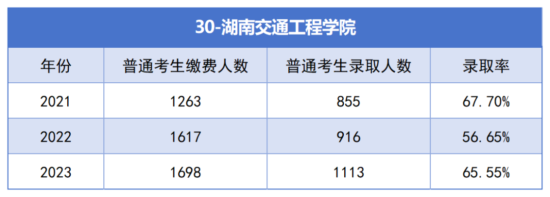 2021-2023年湖南專升本各招生院校總招生和報(bào)名人數(shù)匯總(圖30)