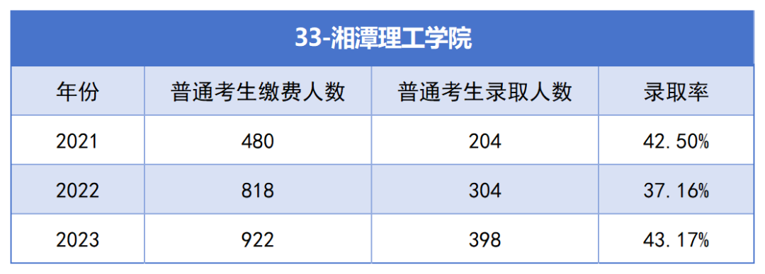 2021-2023年湖南專升本各招生院?？傉猩蛨?bào)名人數(shù)匯總(圖33)