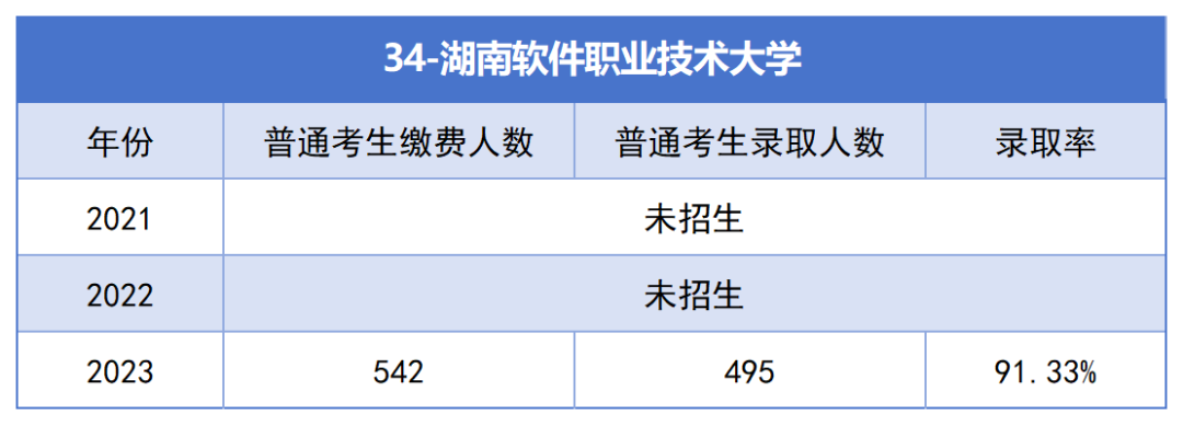 2021-2023年湖南專升本各招生院?？傉猩蛨?bào)名人數(shù)匯總(圖34)