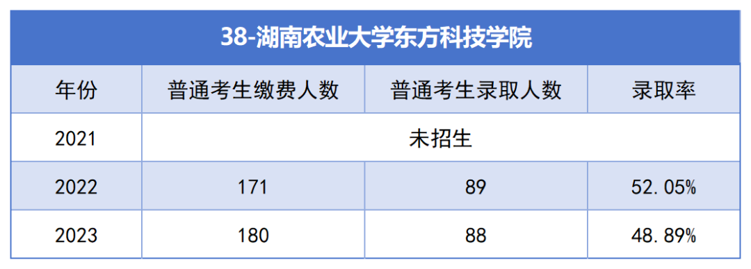 2021-2023年湖南專升本各招生院?？傉猩蛨?bào)名人數(shù)匯總(圖38)
