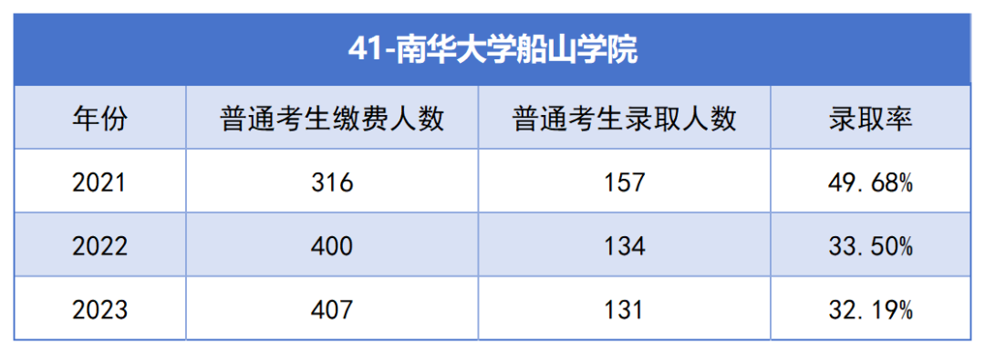 2021-2023年湖南專升本各招生院校總招生和報(bào)名人數(shù)匯總(圖41)