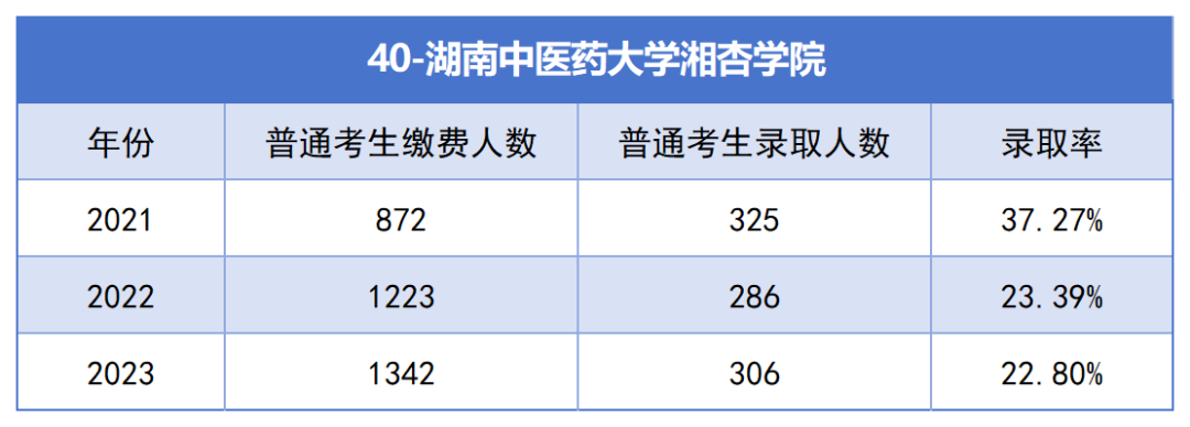 2021-2023年湖南專升本各招生院校總招生和報(bào)名人數(shù)匯總(圖40)