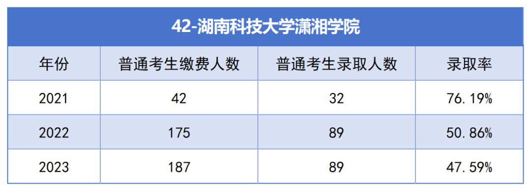 2021-2023年湖南專升本各招生院?？傉猩蛨?bào)名人數(shù)匯總(圖42)