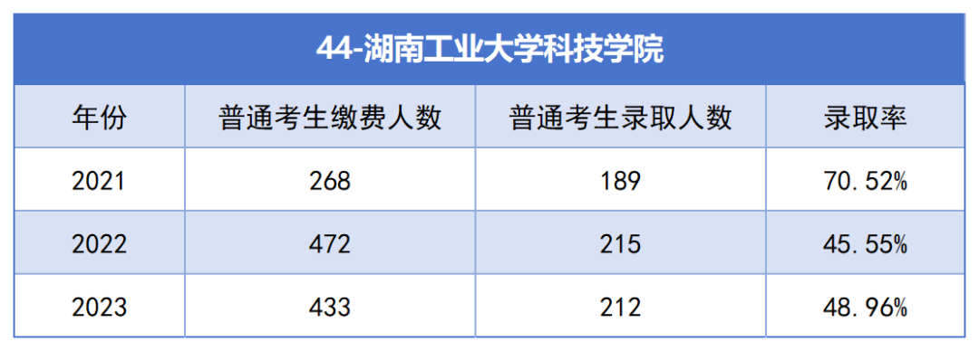 2021-2023年湖南專升本各招生院?？傉猩蛨?bào)名人數(shù)匯總(圖44)