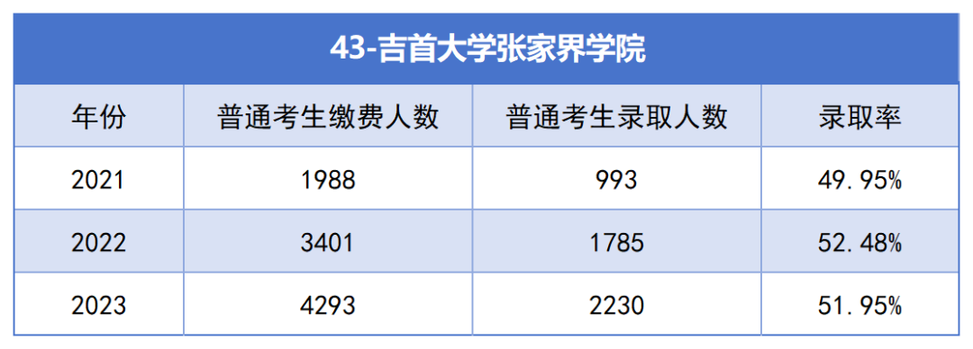 2021-2023年湖南專升本各招生院?？傉猩蛨?bào)名人數(shù)匯總(圖43)