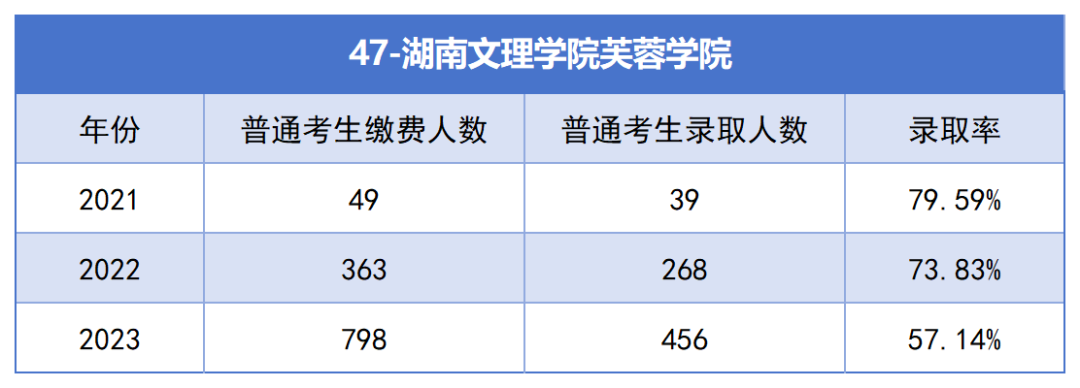 2021-2023年湖南專升本各招生院?？傉猩蛨?bào)名人數(shù)匯總(圖47)