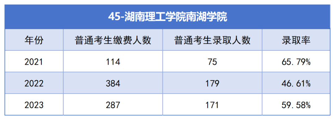 2021-2023年湖南專升本各招生院?？傉猩蛨?bào)名人數(shù)匯總(圖45)