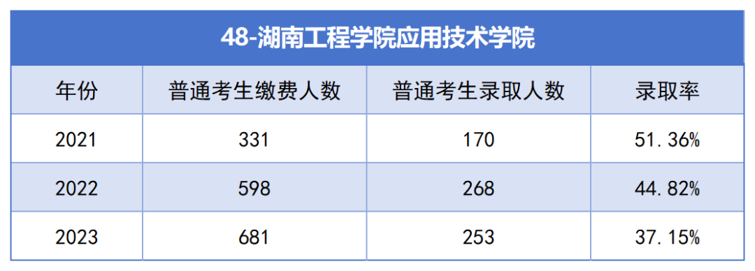 2021-2023年湖南專升本各招生院?？傉猩蛨?bào)名人數(shù)匯總(圖48)