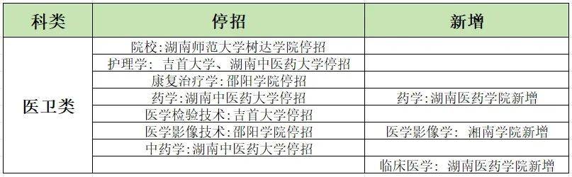 2024年湖南專升本加試專業(yè)匯總，你的報考專業(yè)在其中嗎？(圖3)
