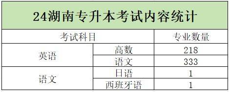 2024年湖南專升本加試專業(yè)匯總，你的報考專業(yè)在其中嗎？(圖1)