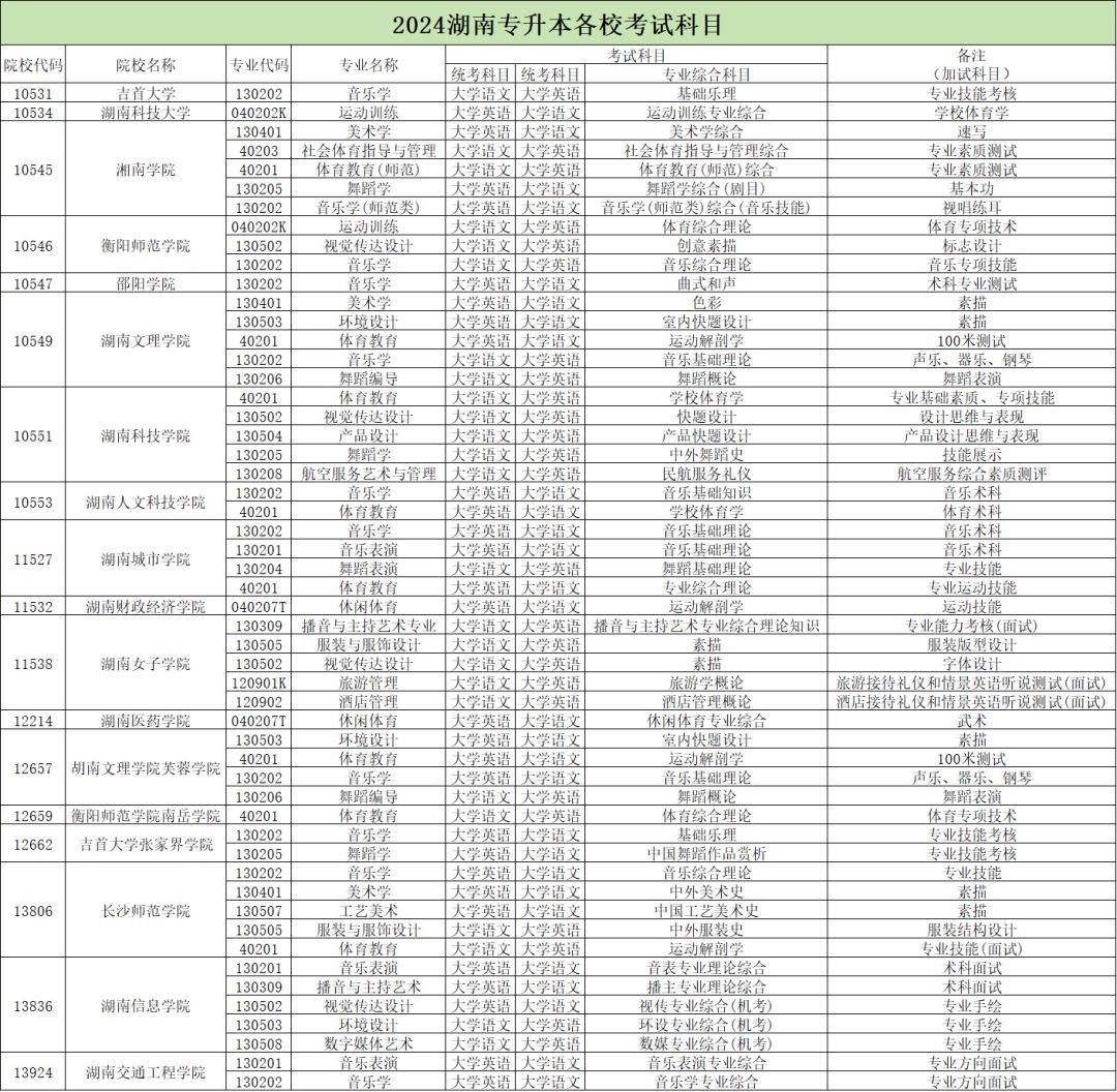 2024年湖南專升本加試專業(yè)匯總，你的報考專業(yè)在其中嗎？(圖2)