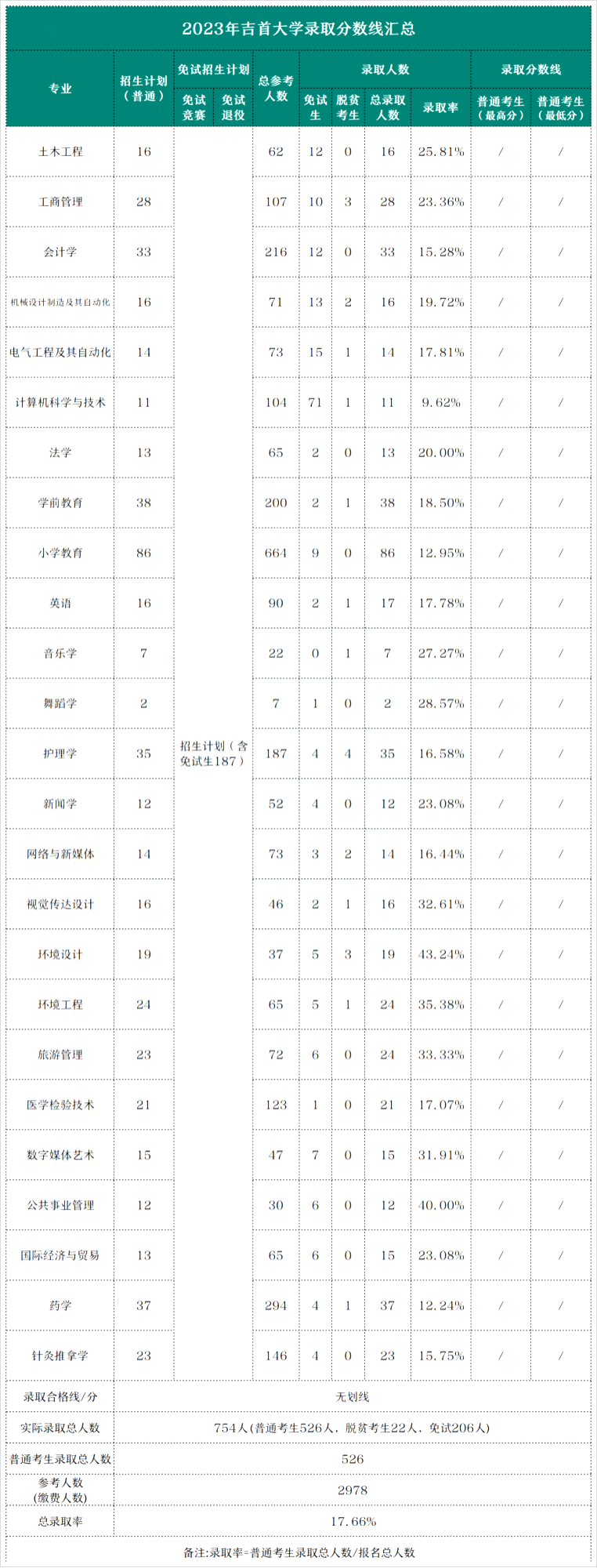 2023年吉首大學專升本各專業(yè)錄取分數線