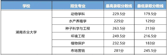 湖南農(nóng)業(yè)大學(xué)2023年專(zhuān)升本錄取分?jǐn)?shù)線