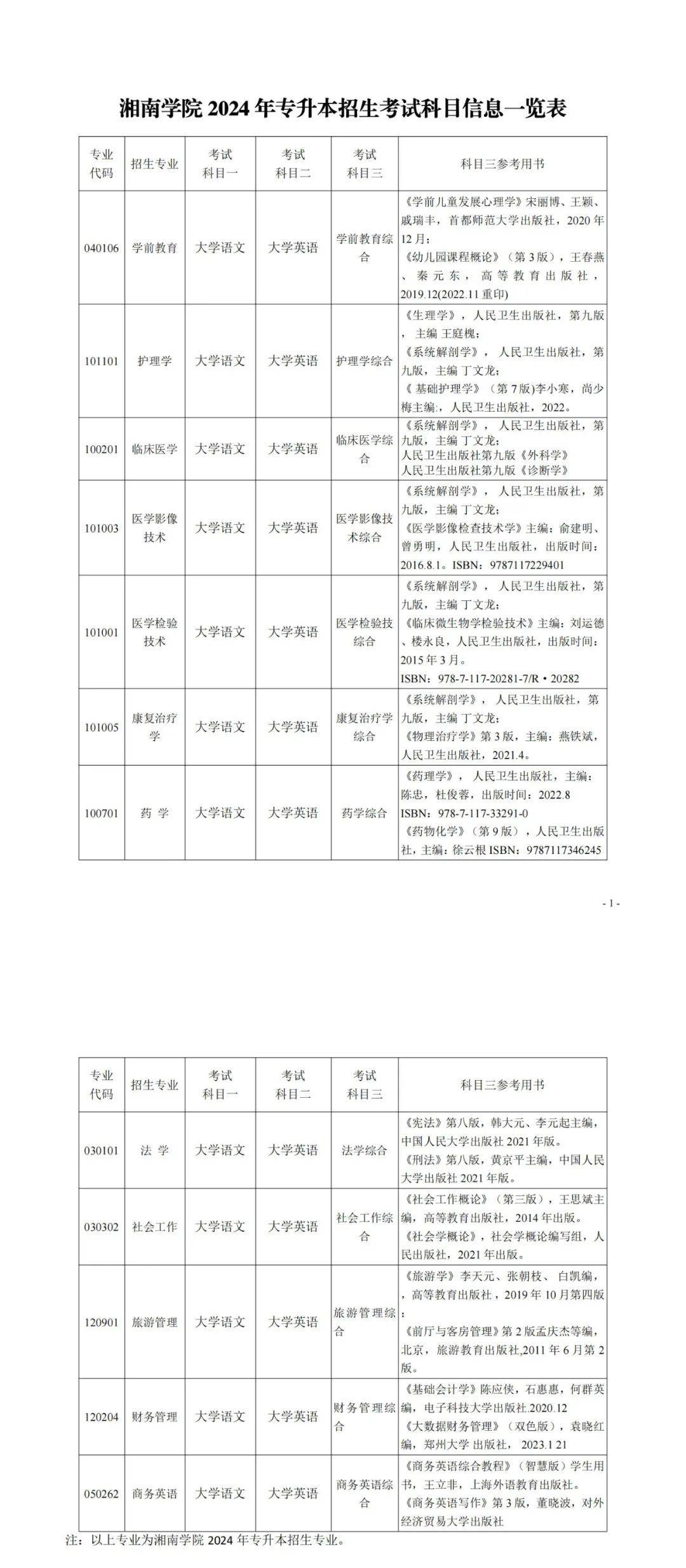 24年湖南專(zhuān)升本已發(fā)布擬招生專(zhuān)業(yè)學(xué)校官網(wǎng)信息匯總 （已公布17所）(圖1)