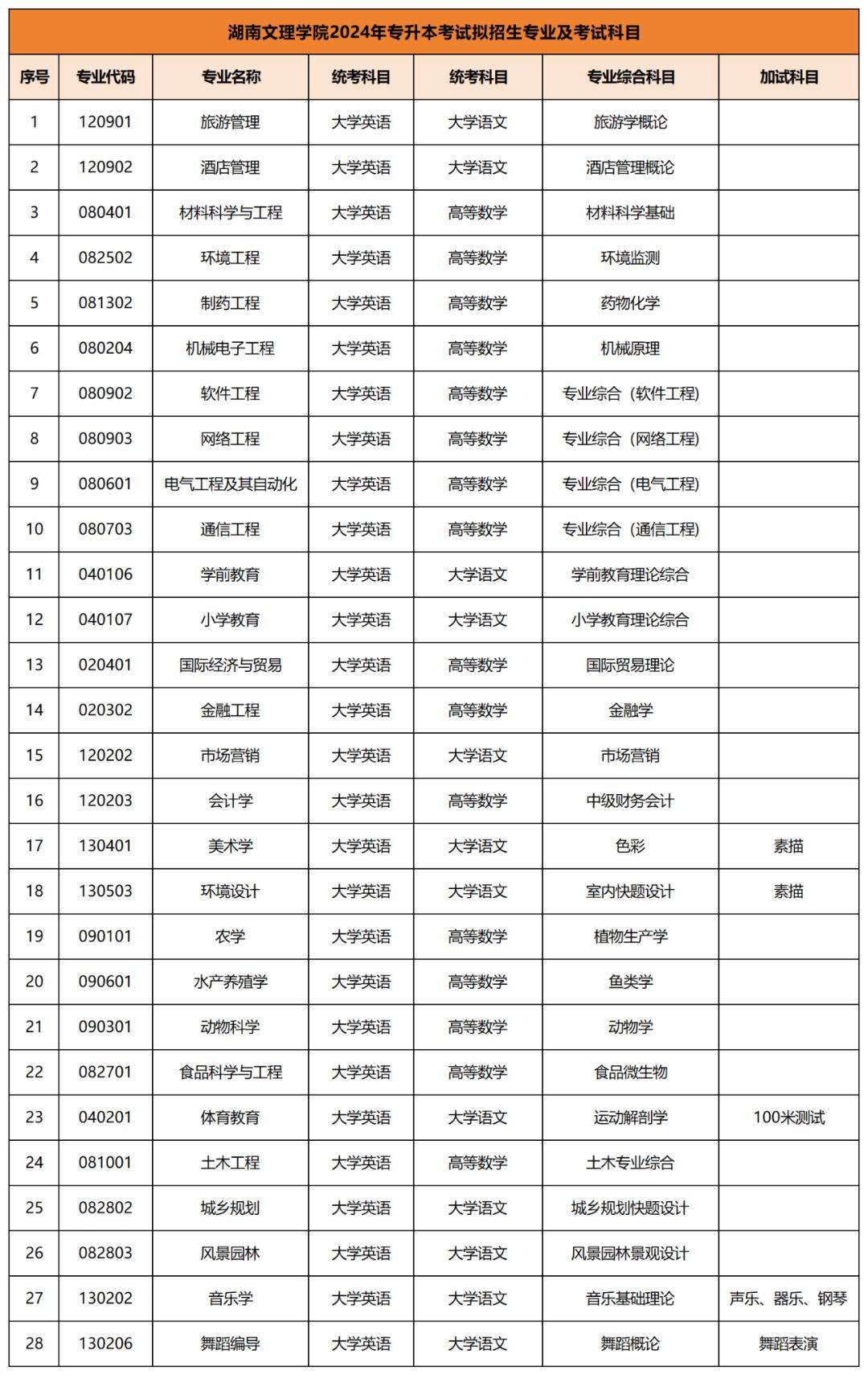 2024年專升本考試擬招生專業(yè)及考試科目已公布匯總(圖9)