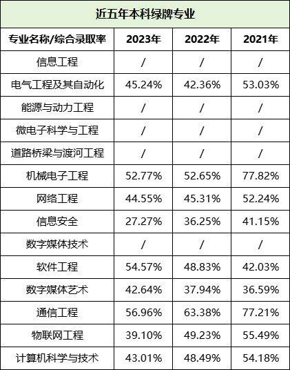 湖南專升本哪些專業(yè)好就業(yè)，這些數(shù)據(jù)你一定要看！(圖5)