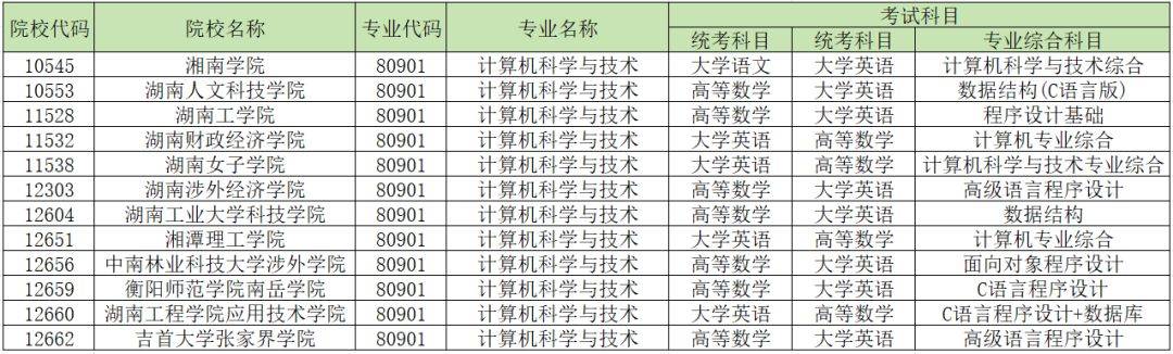 24湖南專(zhuān)升本招生變動(dòng)！18所學(xué)校53個(gè)專(zhuān)業(yè)需要加試科目！ (圖4)