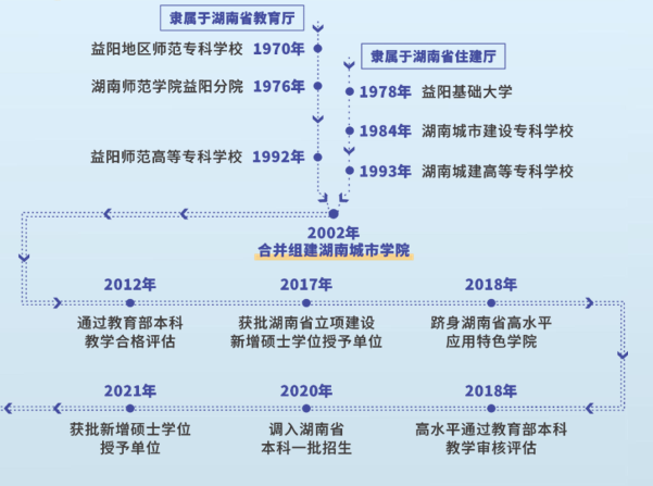湖南城市學(xué)院2024年專(zhuān)升本報(bào)考指南(圖5)