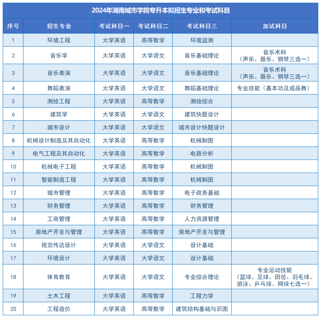 湖南城市學(xué)院2024年專(zhuān)升本報(bào)考指南(圖11)