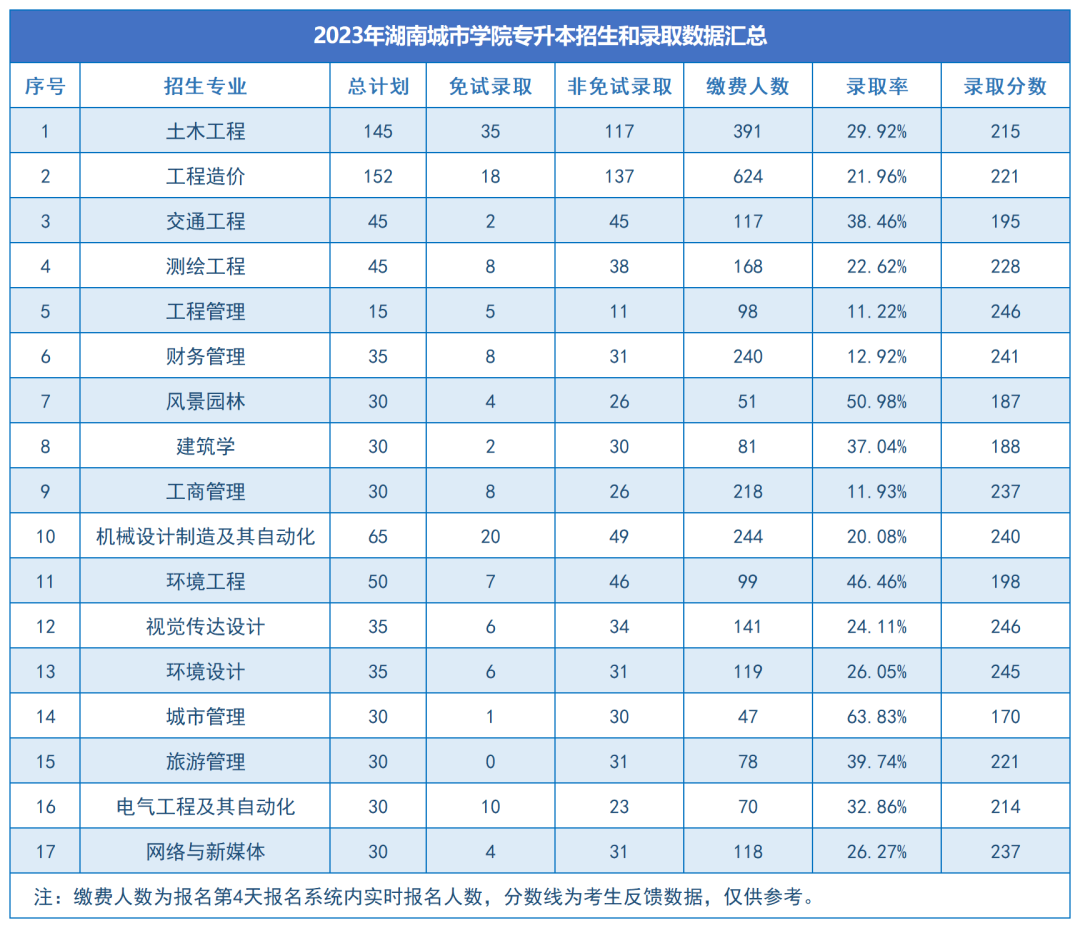 湖南城市學(xué)院2024年專(zhuān)升本報(bào)考指南(圖12)