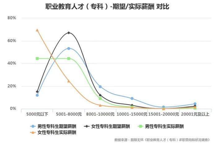 專科生月薪低于5000元，?？粕某雎吩谀模?(圖1)