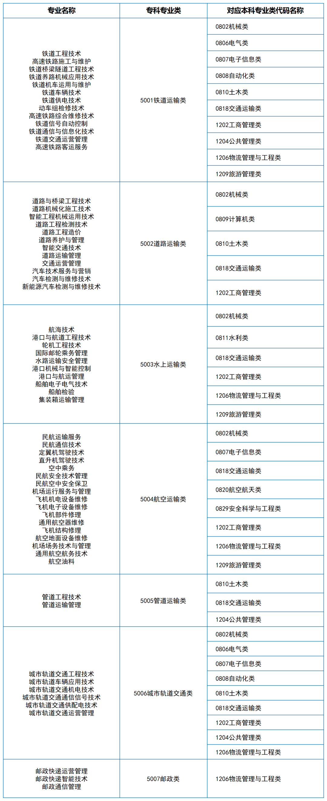 2024年湖南專升本大類對應關系（詳細對照表）(圖10)