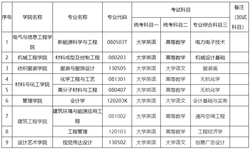 2024年湖南工程學院專升本考試大綱及擬招生專業(yè)、考試科目發(fā)布