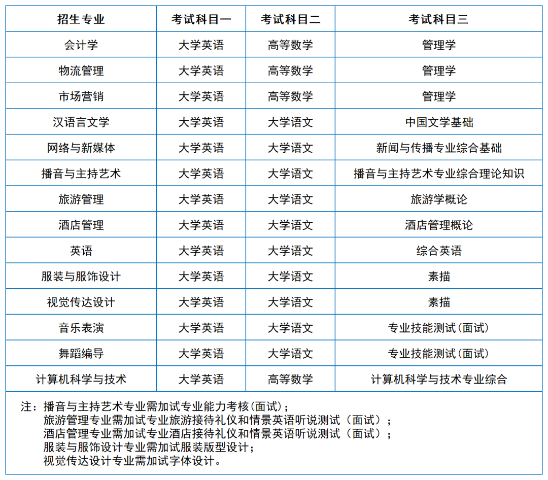 2024年湖南專升本院?？荚嚳颇亢涂季V匯總（11所院校已公布考綱或參考書(shū)）(圖26)