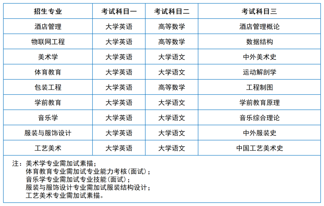 2024年湖南專升本院?？荚嚳颇亢涂季V匯總（11所院校已公布考綱或參考書(shū)）(圖27)
