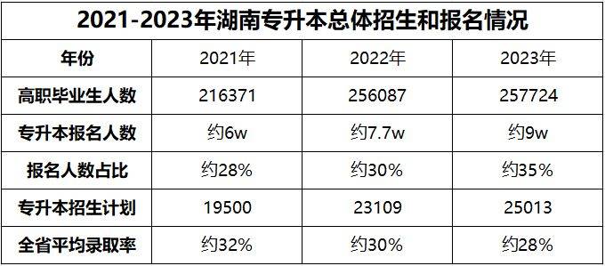 湖南專升本為什么越來越難考?帶你了解難度飆升的原因！(圖3)