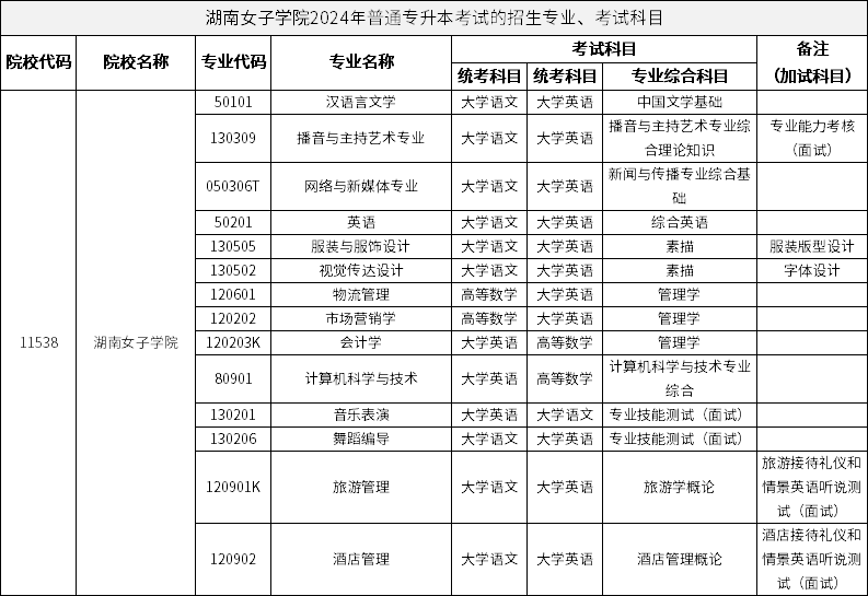 湖南女子學(xué)院2024年普通專升本考試的招生專業(yè)、考試科目