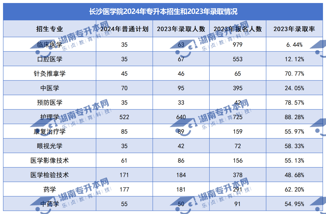普通計劃20009人，2024年湖南專升本各招生院校招生計劃匯總(圖29)