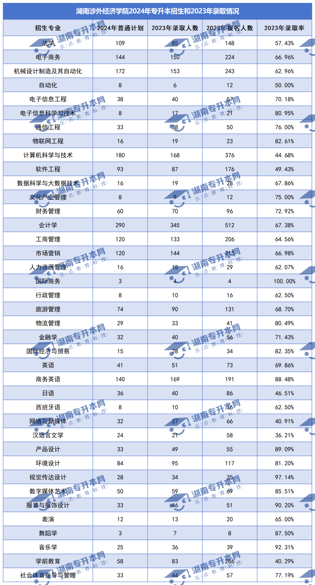 普通計劃20009人，2024年湖南專升本各招生院校招生計劃匯總(圖30)