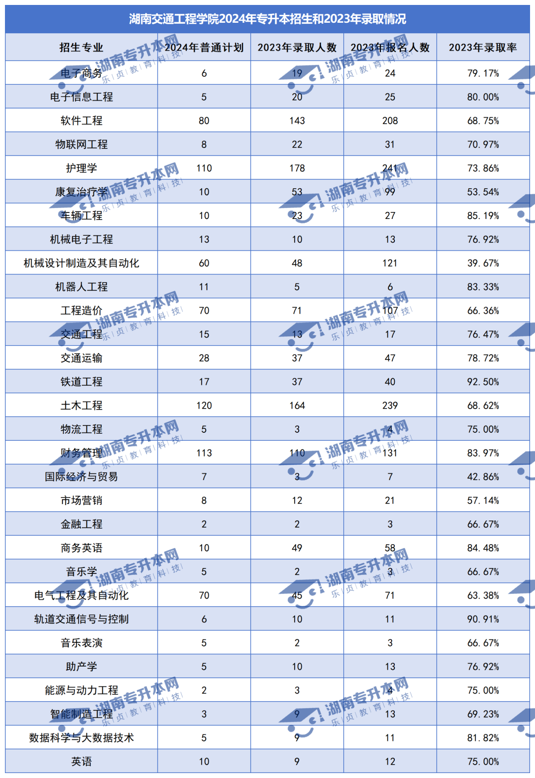 普通計劃20009人，2024年湖南專升本各招生院校招生計劃匯總(圖31)