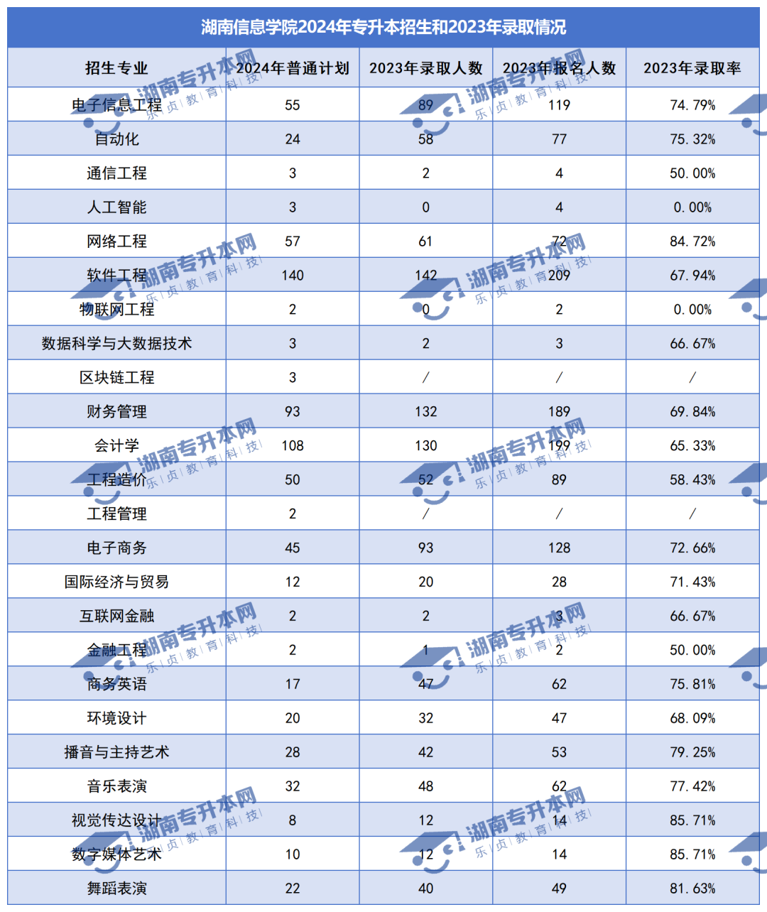 普通計劃20009人，2024年湖南專升本各招生院校招生計劃匯總(圖33)