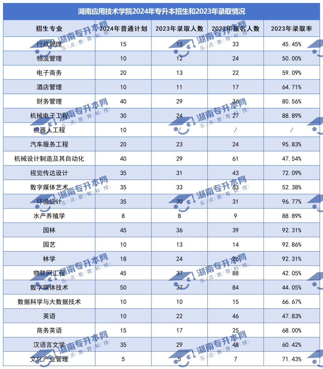 普通計劃20009人，2024年湖南專升本各招生院校招生計劃匯總(圖32)