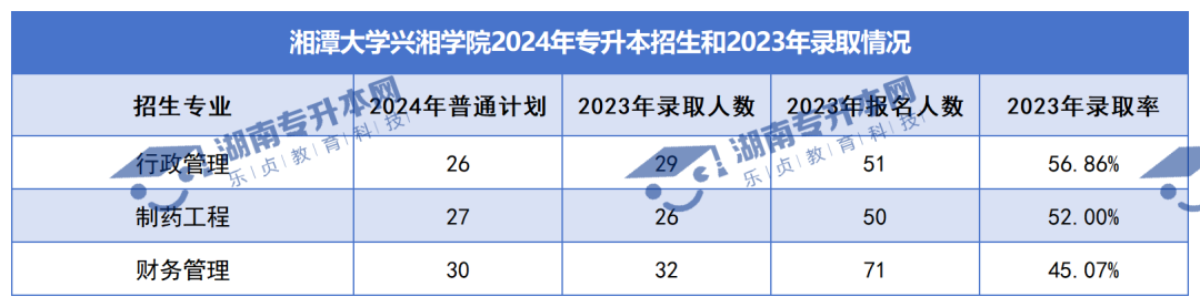 普通計劃20009人，2024年湖南專升本各招生院校招生計劃匯總(圖37)