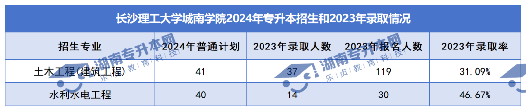 普通計劃20009人，2024年湖南專升本各招生院校招生計劃匯總(圖38)