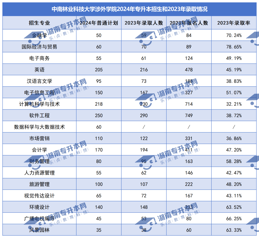 普通計劃20009人，2024年湖南專升本各招生院校招生計劃匯總(圖40)