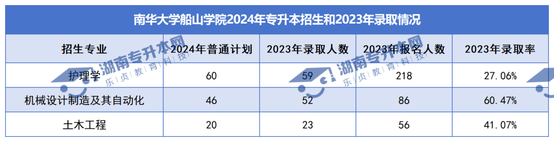 普通計劃20009人，2024年湖南專升本各招生院校招生計劃匯總(圖42)