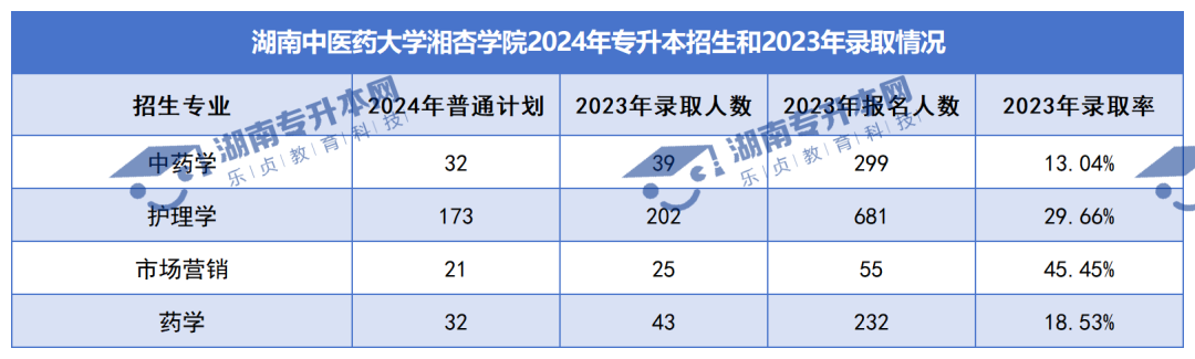普通計劃20009人，2024年湖南專升本各招生院校招生計劃匯總(圖41)