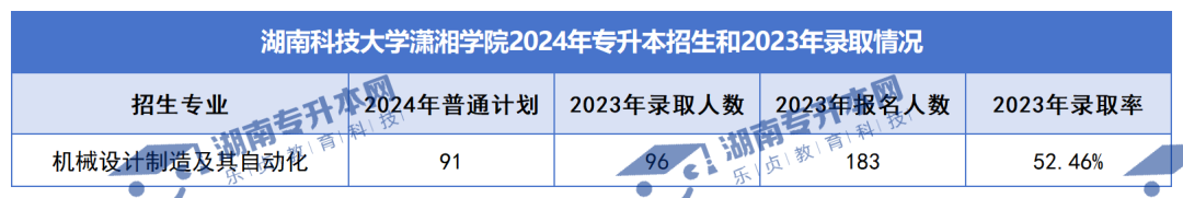 普通計劃20009人，2024年湖南專升本各招生院校招生計劃匯總(圖43)