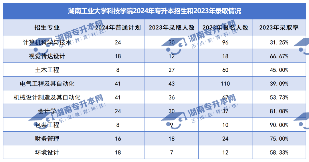 普通計劃20009人，2024年湖南專升本各招生院校招生計劃匯總(圖44)