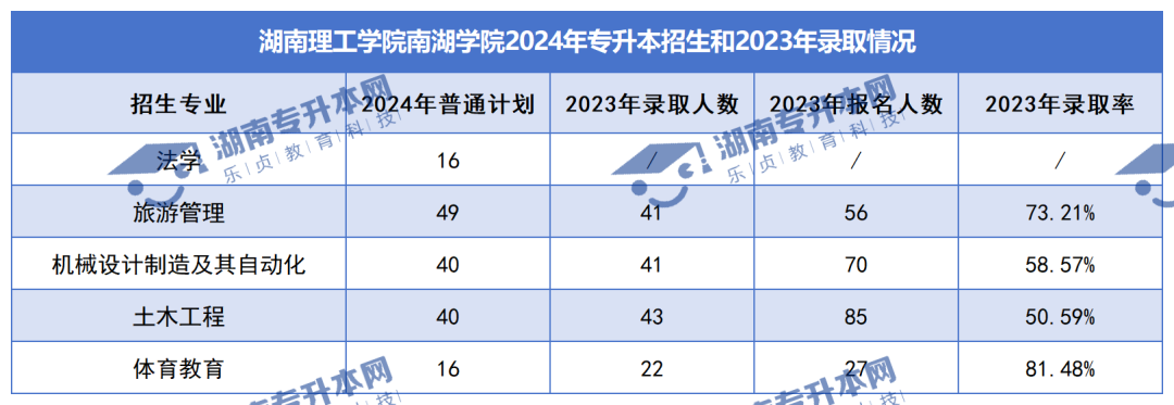 普通計劃20009人，2024年湖南專升本各招生院校招生計劃匯總(圖45)