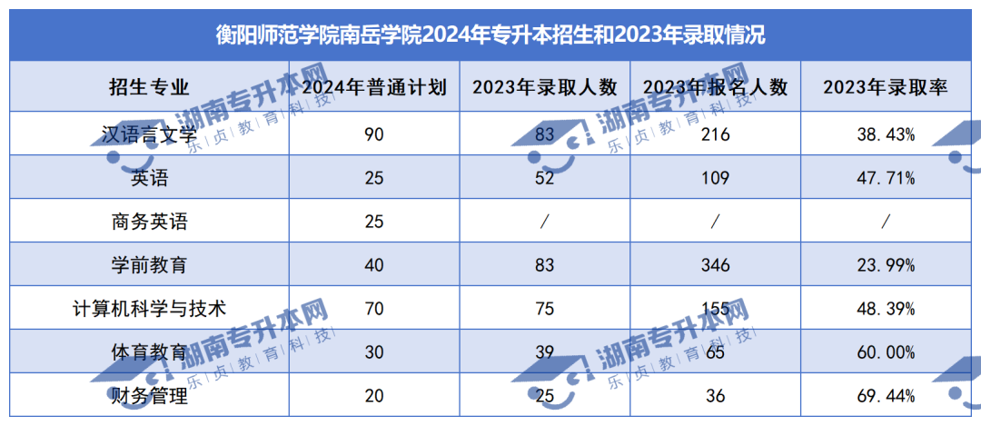 普通計劃20009人，2024年湖南專升本各招生院校招生計劃匯總(圖46)